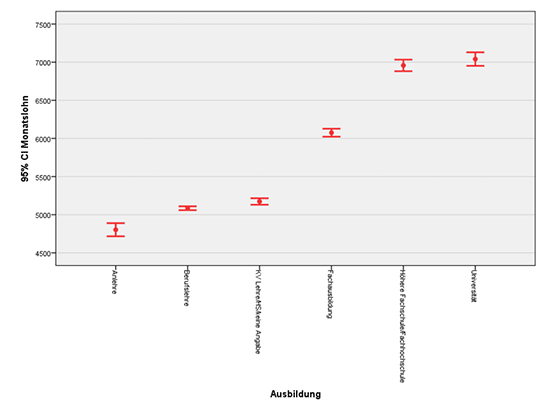 Lohnunterschiede nach Ausbildung